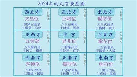 2024 財位|2024年九宮飛星圖及風水方位吉兇與化解